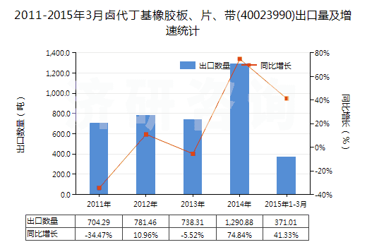 2011-2015年3月鹵代丁基橡膠板、片、帶(40023990)出口量及增速統(tǒng)計(jì)